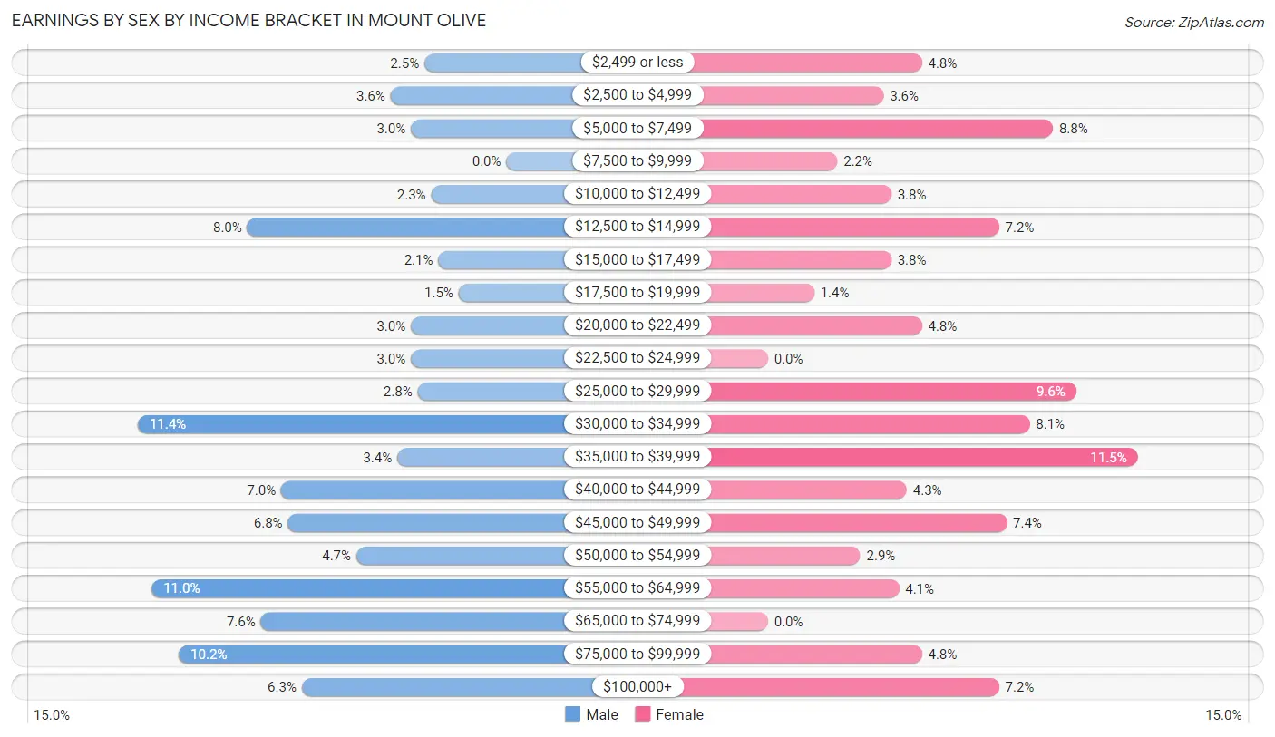 Earnings by Sex by Income Bracket in Mount Olive