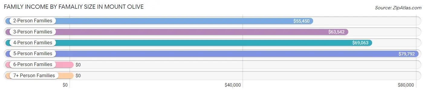 Family Income by Famaliy Size in Mount Olive