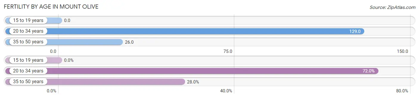 Female Fertility by Age in Mount Olive