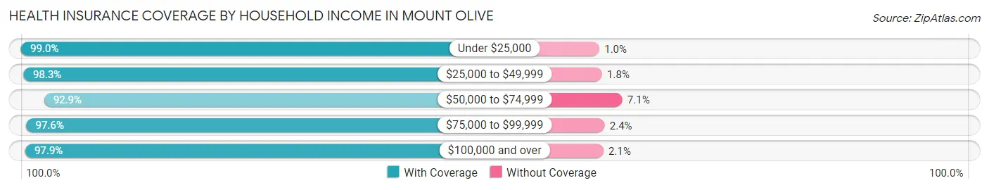 Health Insurance Coverage by Household Income in Mount Olive