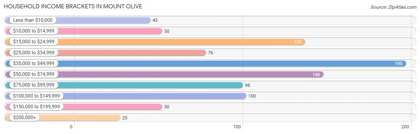 Household Income Brackets in Mount Olive