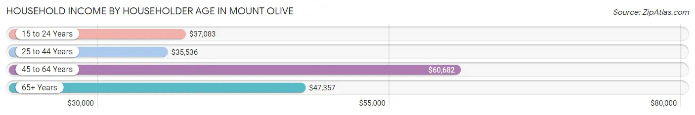 Household Income by Householder Age in Mount Olive