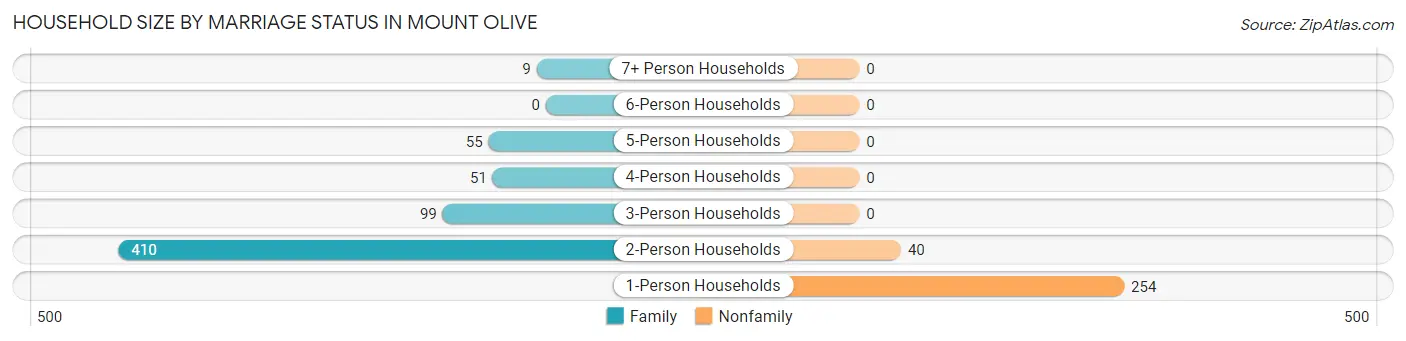 Household Size by Marriage Status in Mount Olive