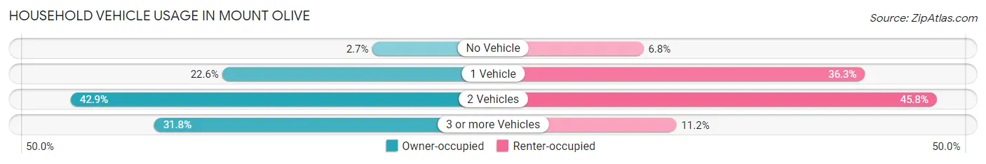 Household Vehicle Usage in Mount Olive