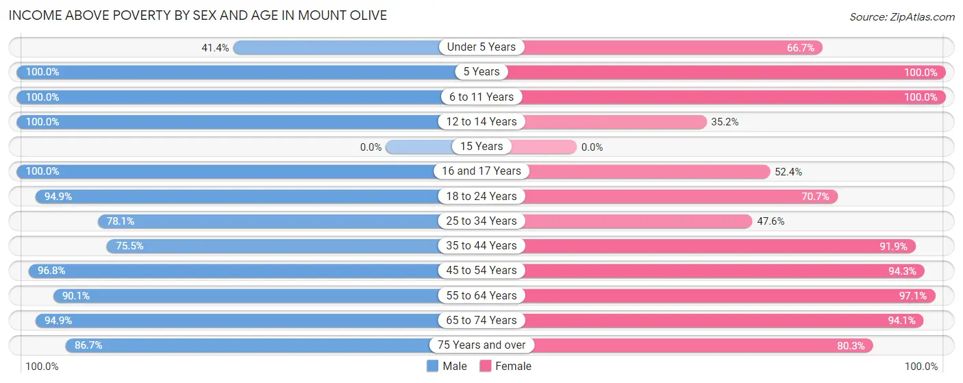 Income Above Poverty by Sex and Age in Mount Olive