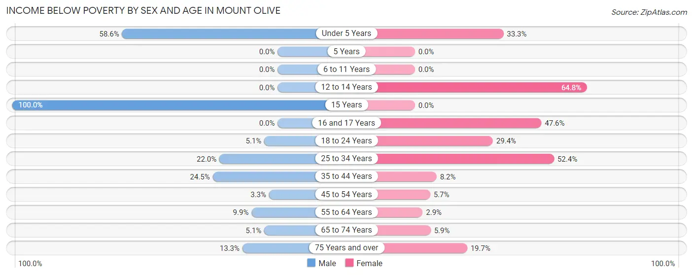 Income Below Poverty by Sex and Age in Mount Olive