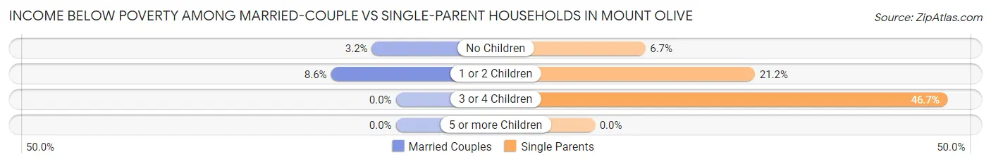 Income Below Poverty Among Married-Couple vs Single-Parent Households in Mount Olive