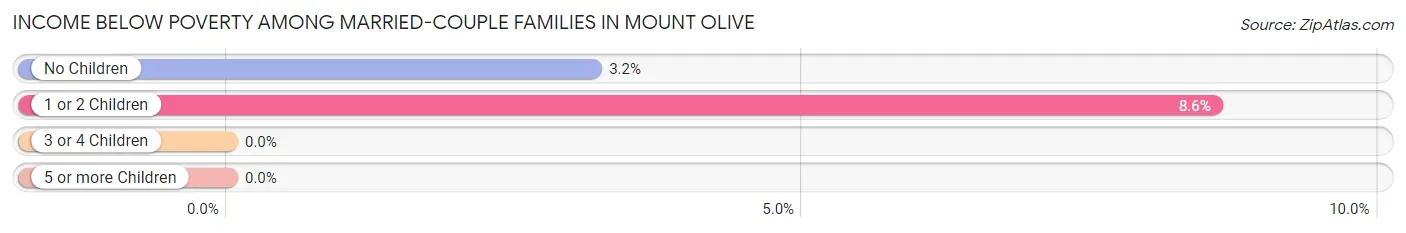 Income Below Poverty Among Married-Couple Families in Mount Olive