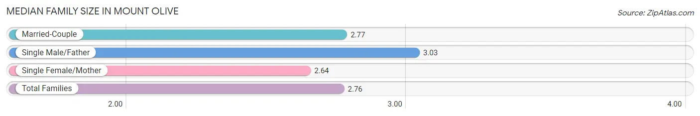 Median Family Size in Mount Olive