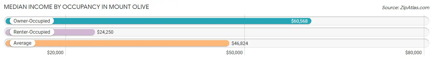 Median Income by Occupancy in Mount Olive