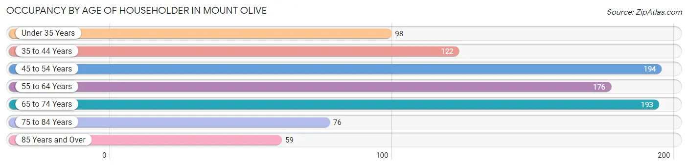 Occupancy by Age of Householder in Mount Olive