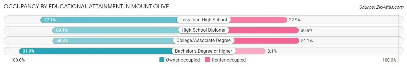 Occupancy by Educational Attainment in Mount Olive