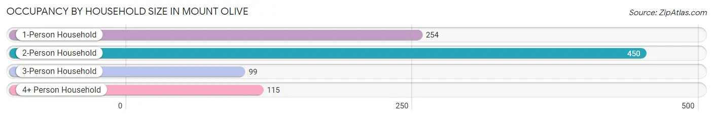 Occupancy by Household Size in Mount Olive