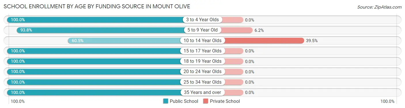 School Enrollment by Age by Funding Source in Mount Olive