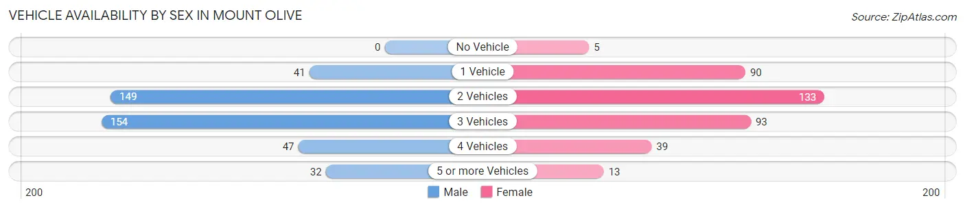 Vehicle Availability by Sex in Mount Olive