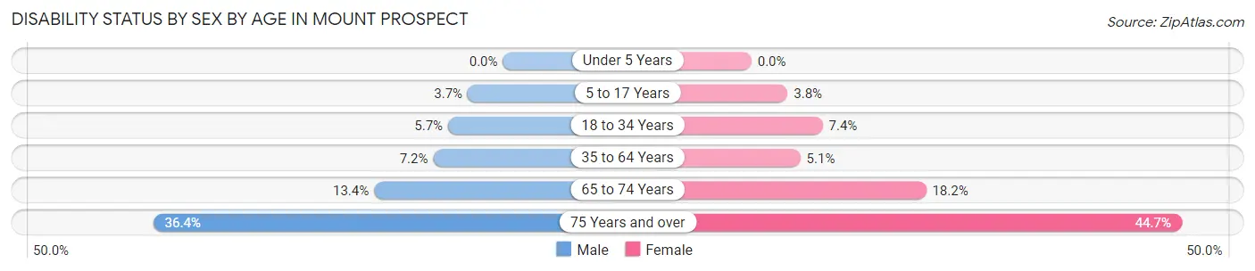 Disability Status by Sex by Age in Mount Prospect