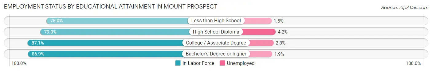 Employment Status by Educational Attainment in Mount Prospect