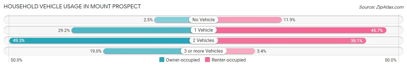 Household Vehicle Usage in Mount Prospect