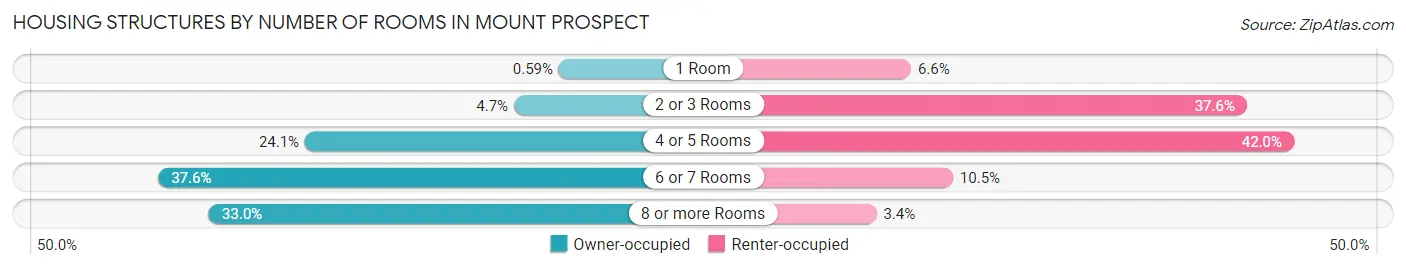 Housing Structures by Number of Rooms in Mount Prospect