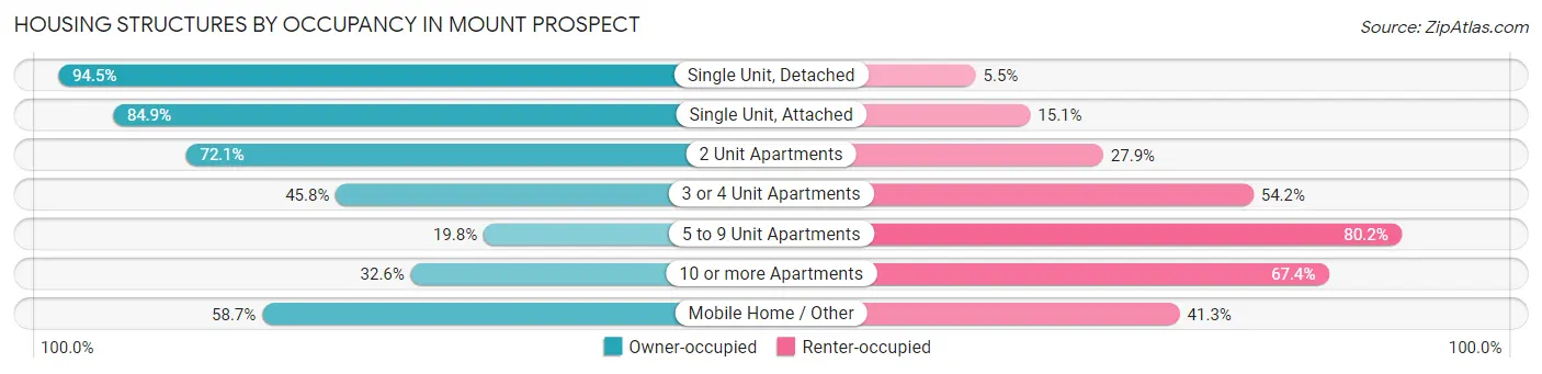Housing Structures by Occupancy in Mount Prospect