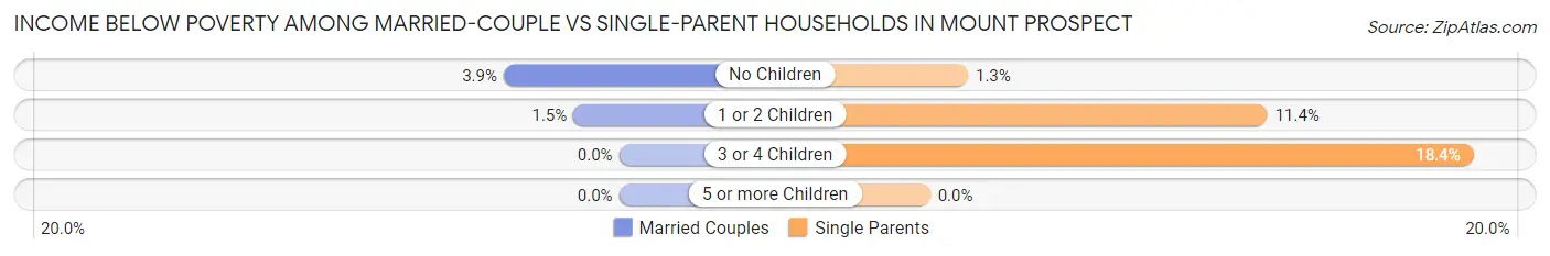 Income Below Poverty Among Married-Couple vs Single-Parent Households in Mount Prospect