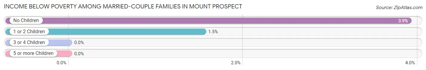 Income Below Poverty Among Married-Couple Families in Mount Prospect