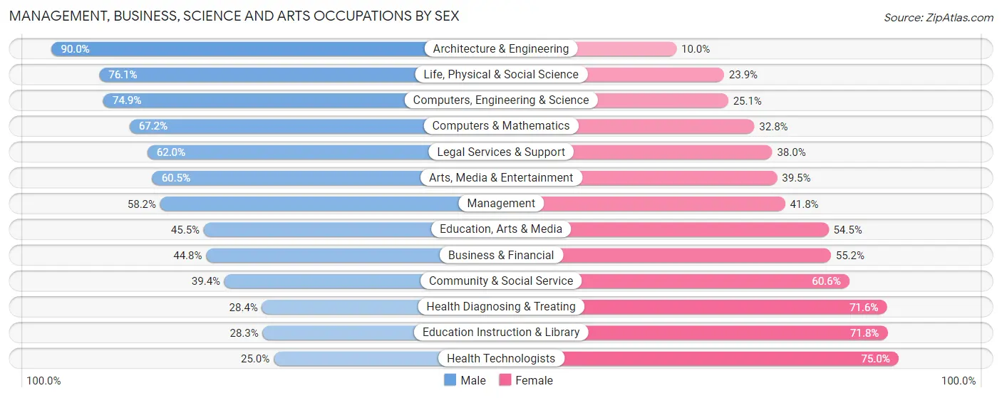 Management, Business, Science and Arts Occupations by Sex in Mount Prospect