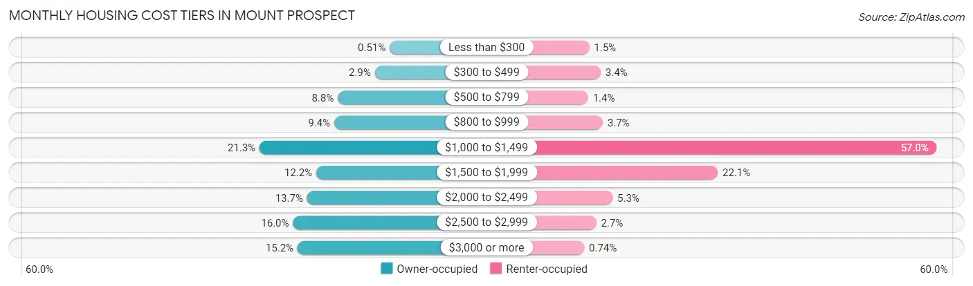 Monthly Housing Cost Tiers in Mount Prospect