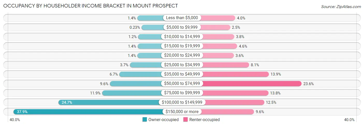 Occupancy by Householder Income Bracket in Mount Prospect