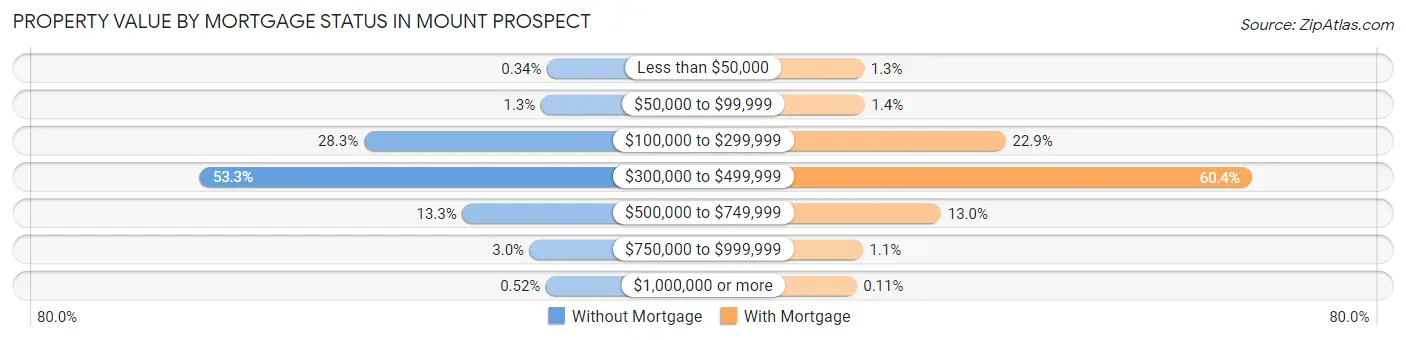 Property Value by Mortgage Status in Mount Prospect