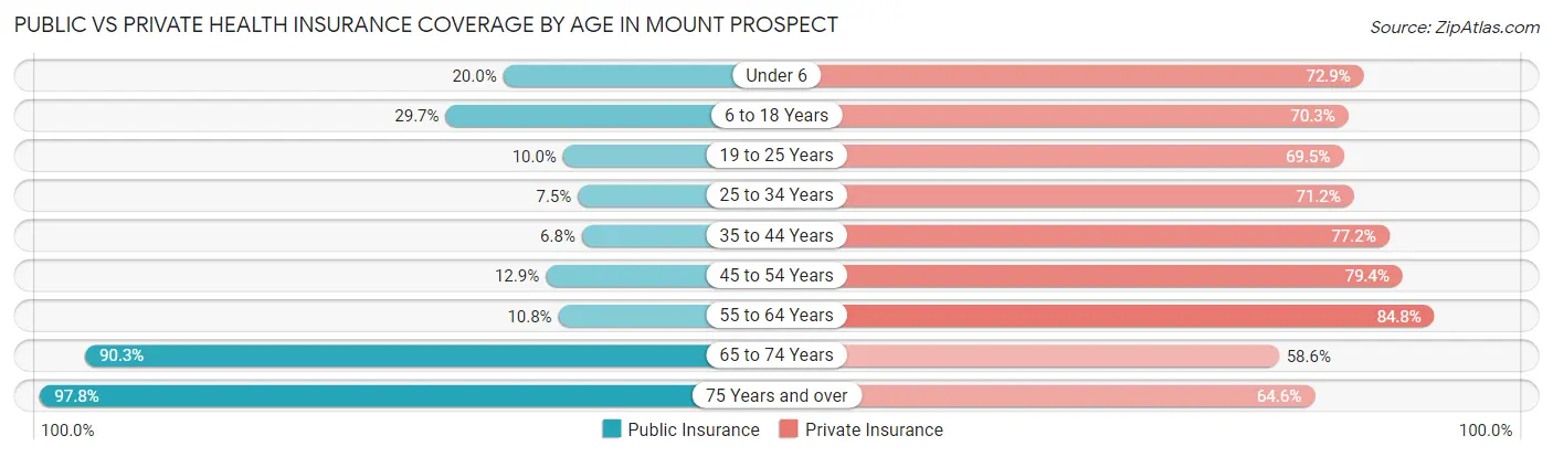 Public vs Private Health Insurance Coverage by Age in Mount Prospect