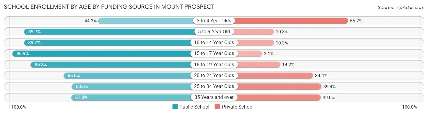 School Enrollment by Age by Funding Source in Mount Prospect