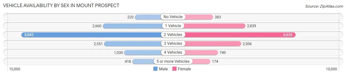 Vehicle Availability by Sex in Mount Prospect