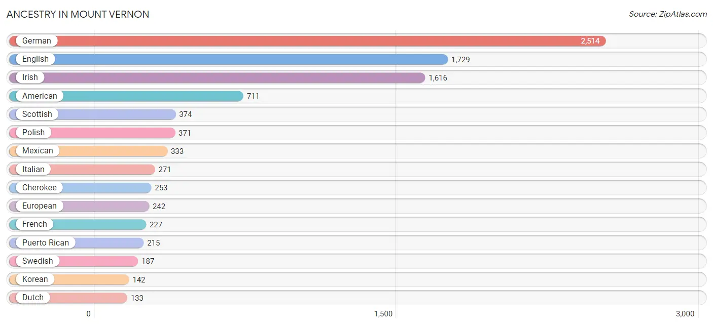 Ancestry in Mount Vernon