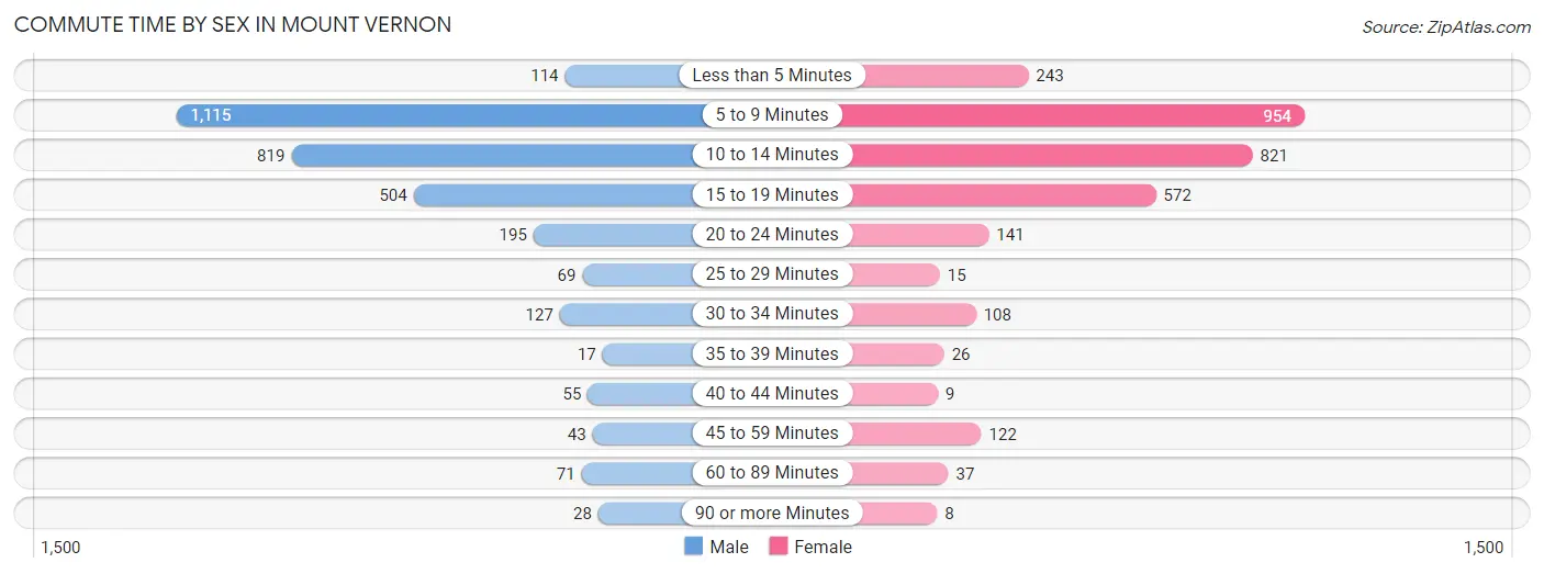 Commute Time by Sex in Mount Vernon