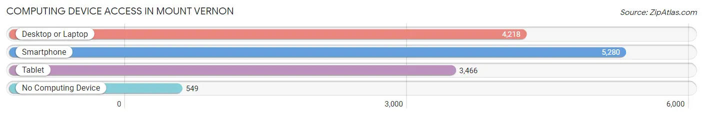 Computing Device Access in Mount Vernon