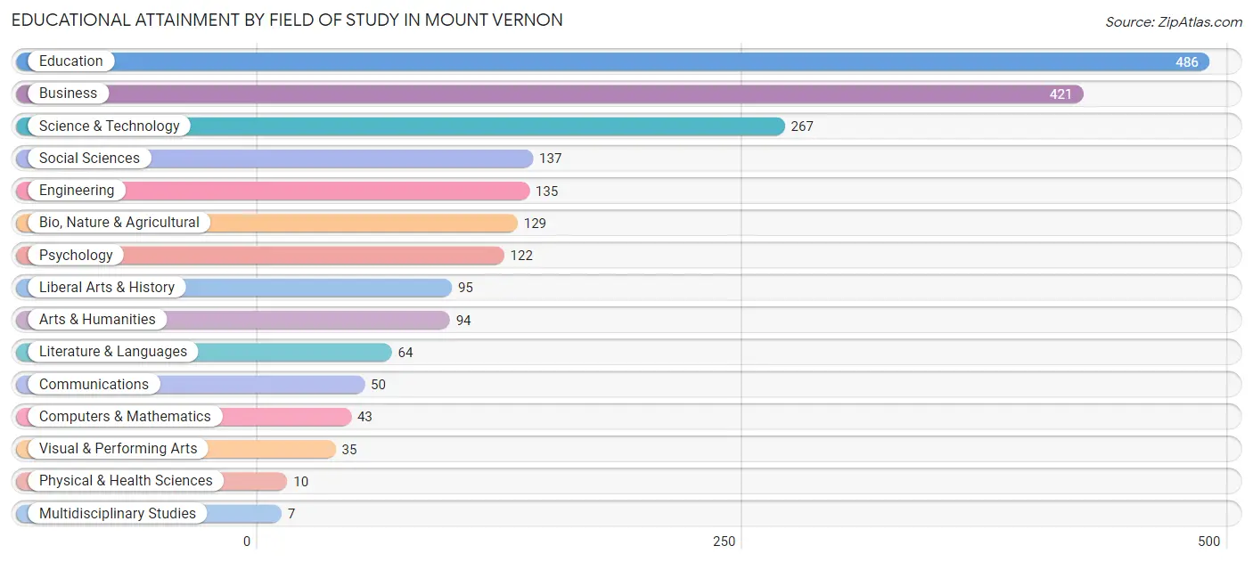 Educational Attainment by Field of Study in Mount Vernon