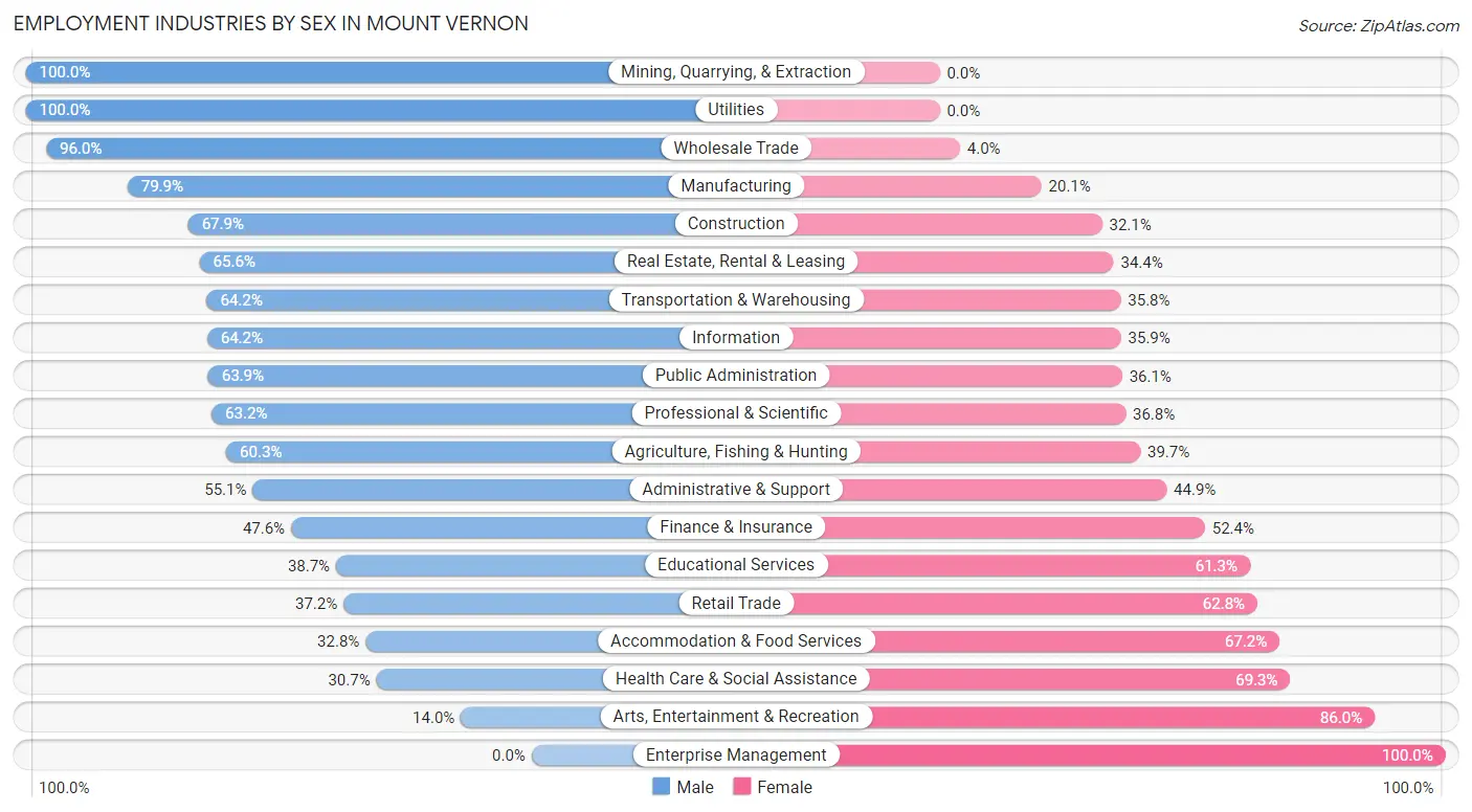 Employment Industries by Sex in Mount Vernon