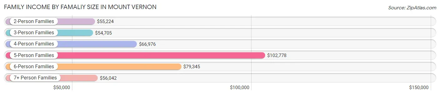 Family Income by Famaliy Size in Mount Vernon