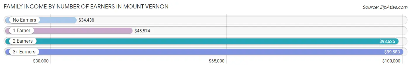 Family Income by Number of Earners in Mount Vernon