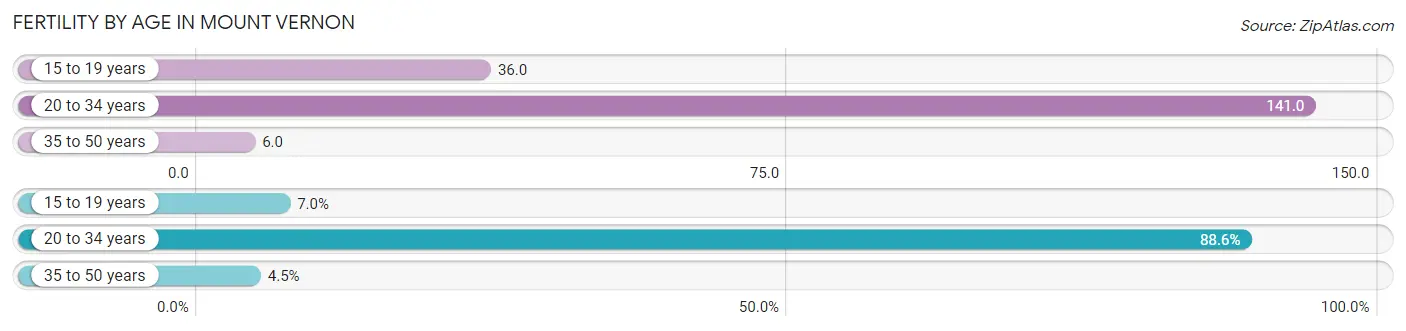 Female Fertility by Age in Mount Vernon