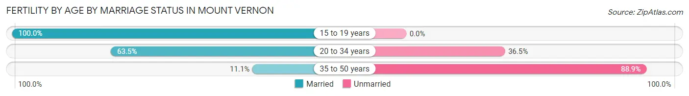 Female Fertility by Age by Marriage Status in Mount Vernon