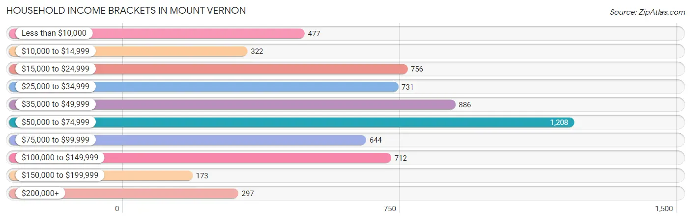 Household Income Brackets in Mount Vernon