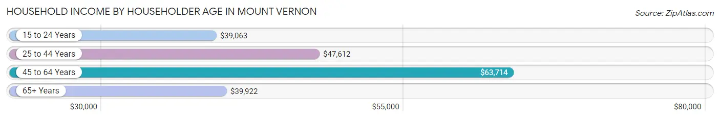 Household Income by Householder Age in Mount Vernon