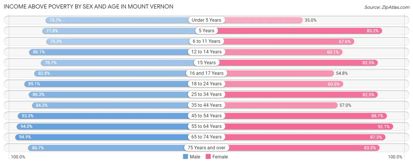 Income Above Poverty by Sex and Age in Mount Vernon