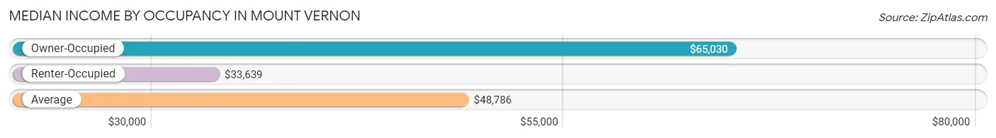 Median Income by Occupancy in Mount Vernon