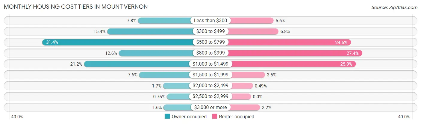 Monthly Housing Cost Tiers in Mount Vernon