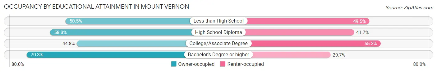 Occupancy by Educational Attainment in Mount Vernon