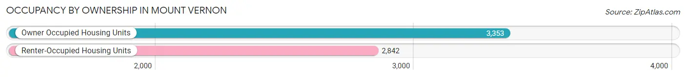 Occupancy by Ownership in Mount Vernon