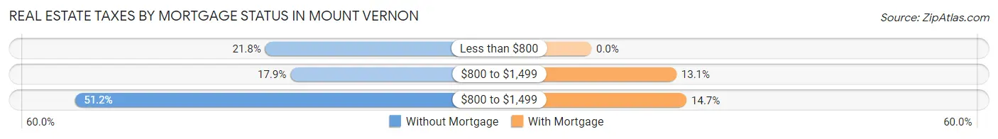 Real Estate Taxes by Mortgage Status in Mount Vernon